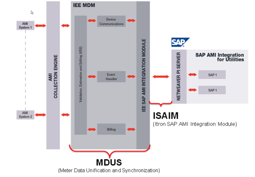 ISAIM system architecture.